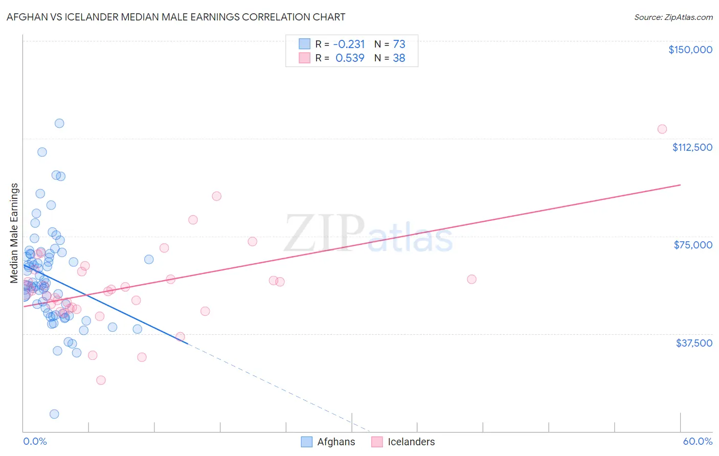Afghan vs Icelander Median Male Earnings