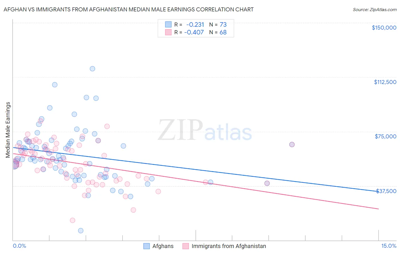 Afghan vs Immigrants from Afghanistan Median Male Earnings