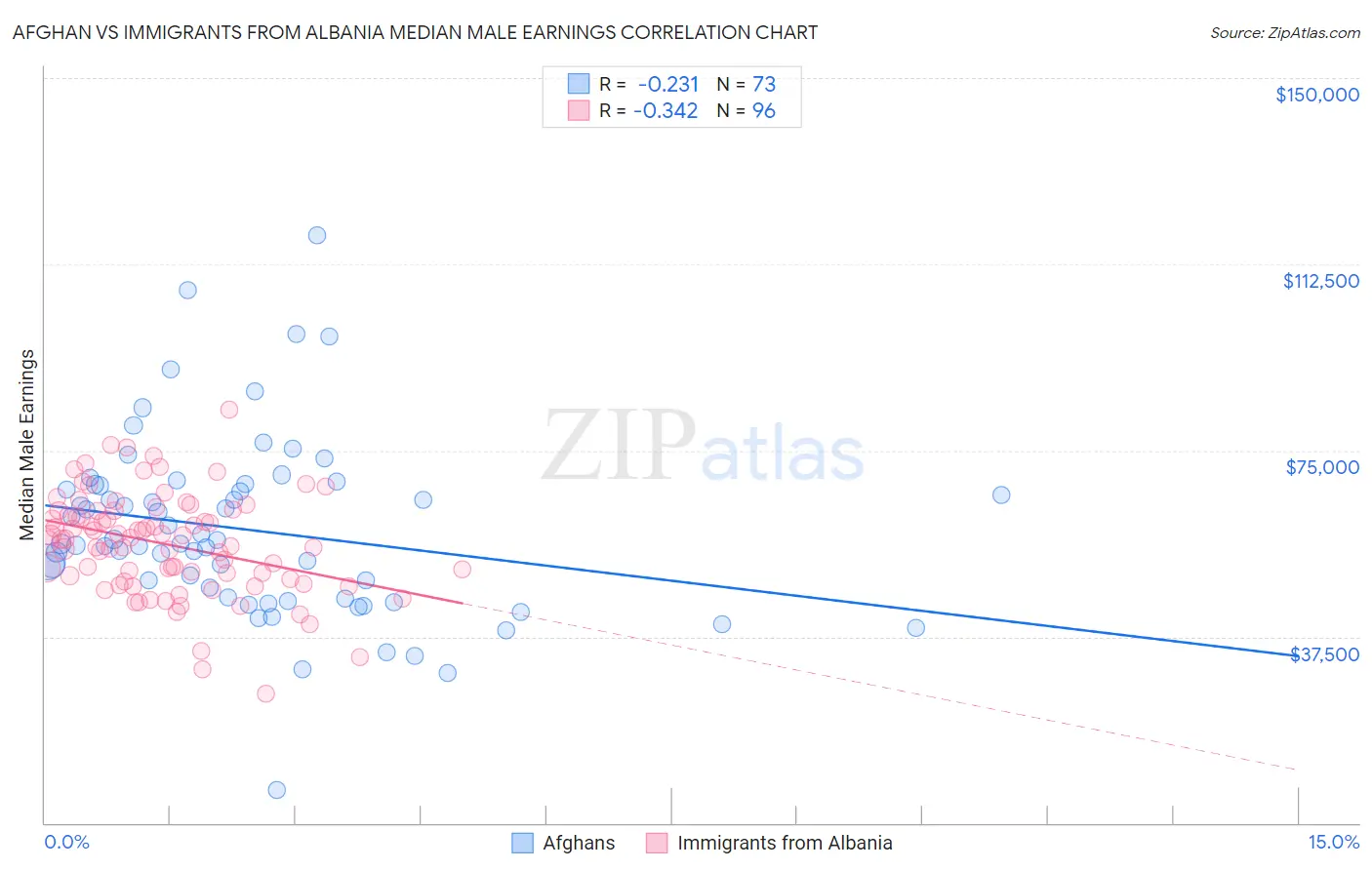 Afghan vs Immigrants from Albania Median Male Earnings