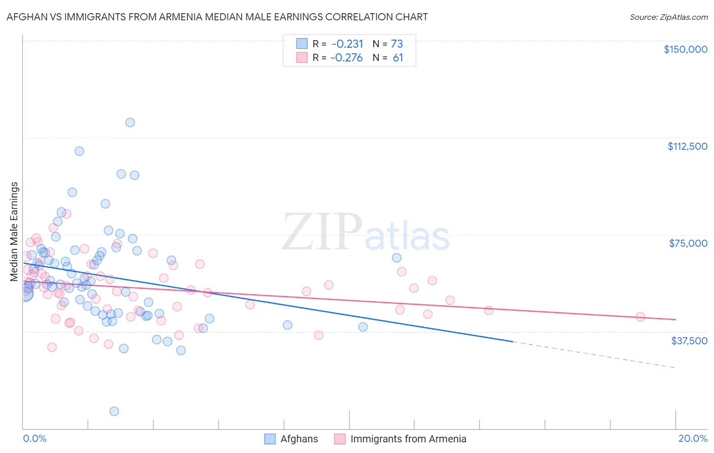 Afghan vs Immigrants from Armenia Median Male Earnings