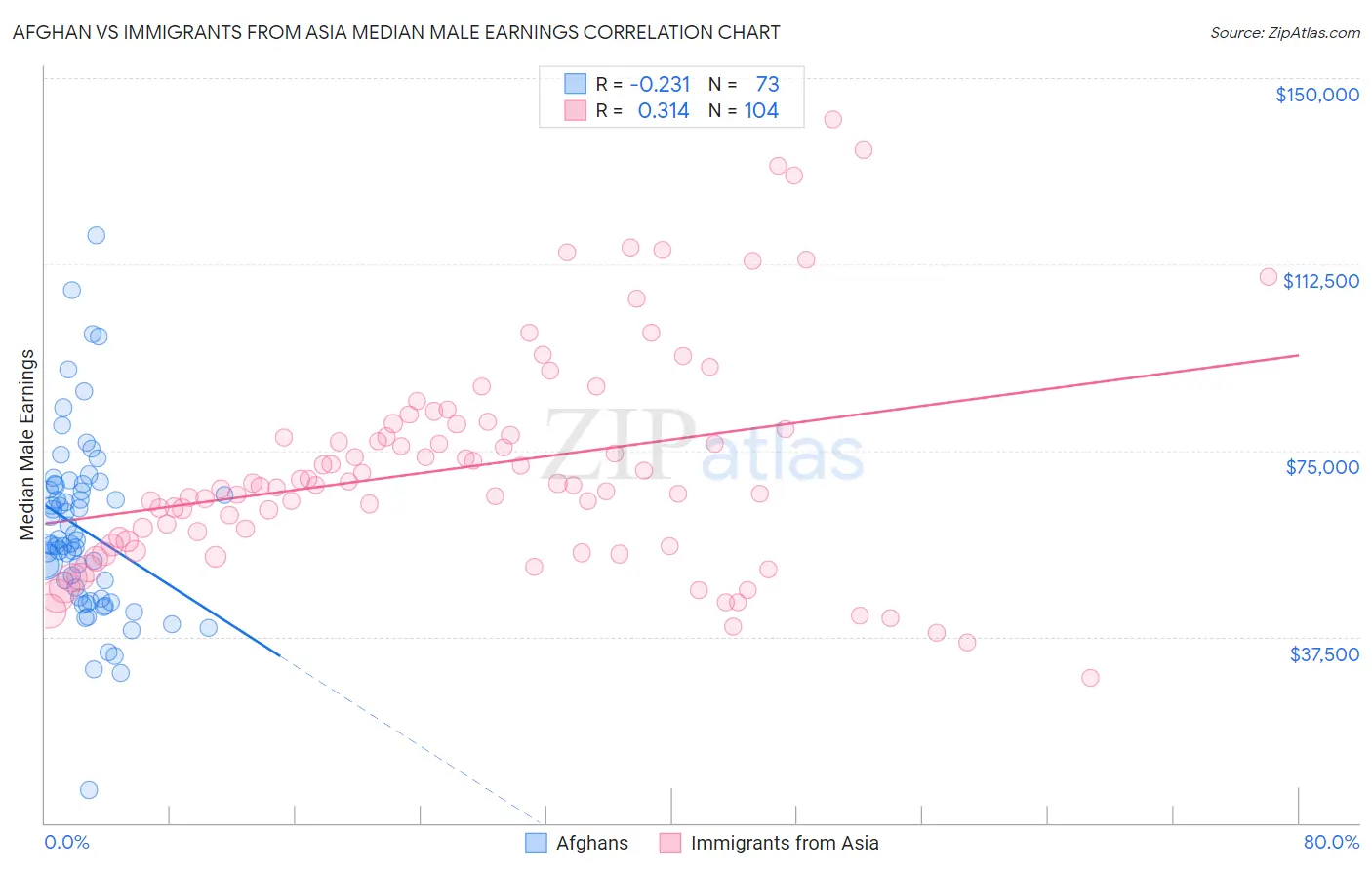 Afghan vs Immigrants from Asia Median Male Earnings