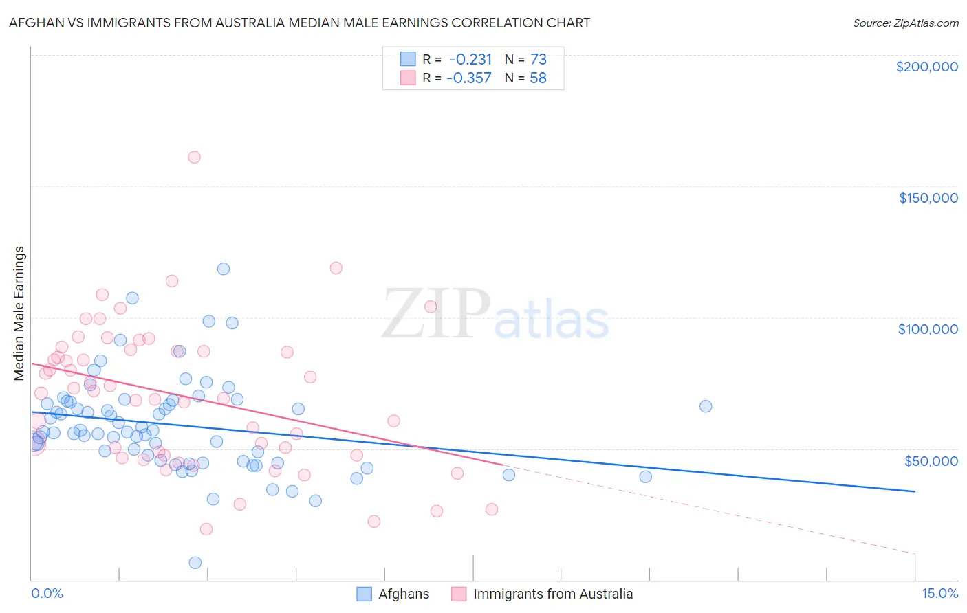 Afghan vs Immigrants from Australia Median Male Earnings