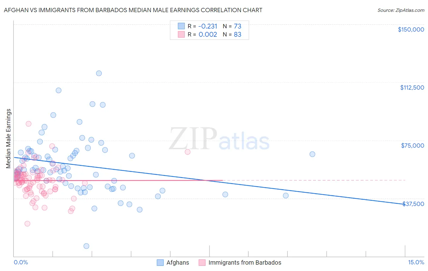 Afghan vs Immigrants from Barbados Median Male Earnings