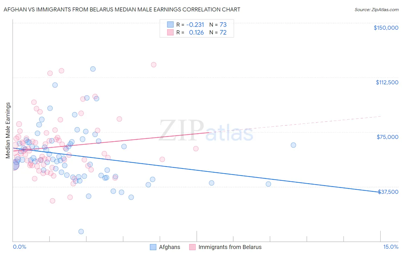 Afghan vs Immigrants from Belarus Median Male Earnings
