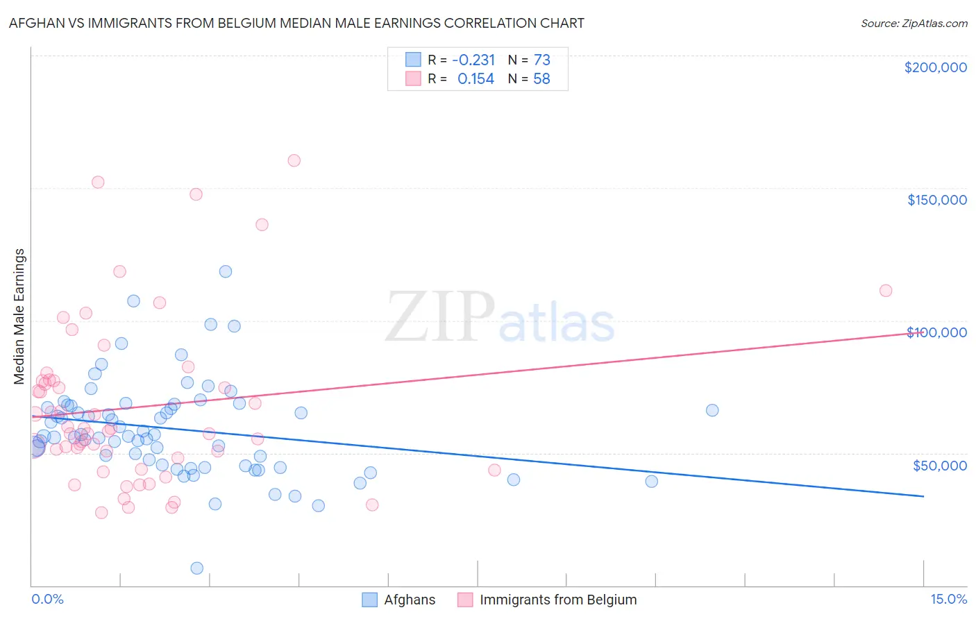 Afghan vs Immigrants from Belgium Median Male Earnings