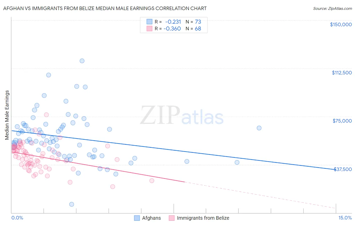 Afghan vs Immigrants from Belize Median Male Earnings