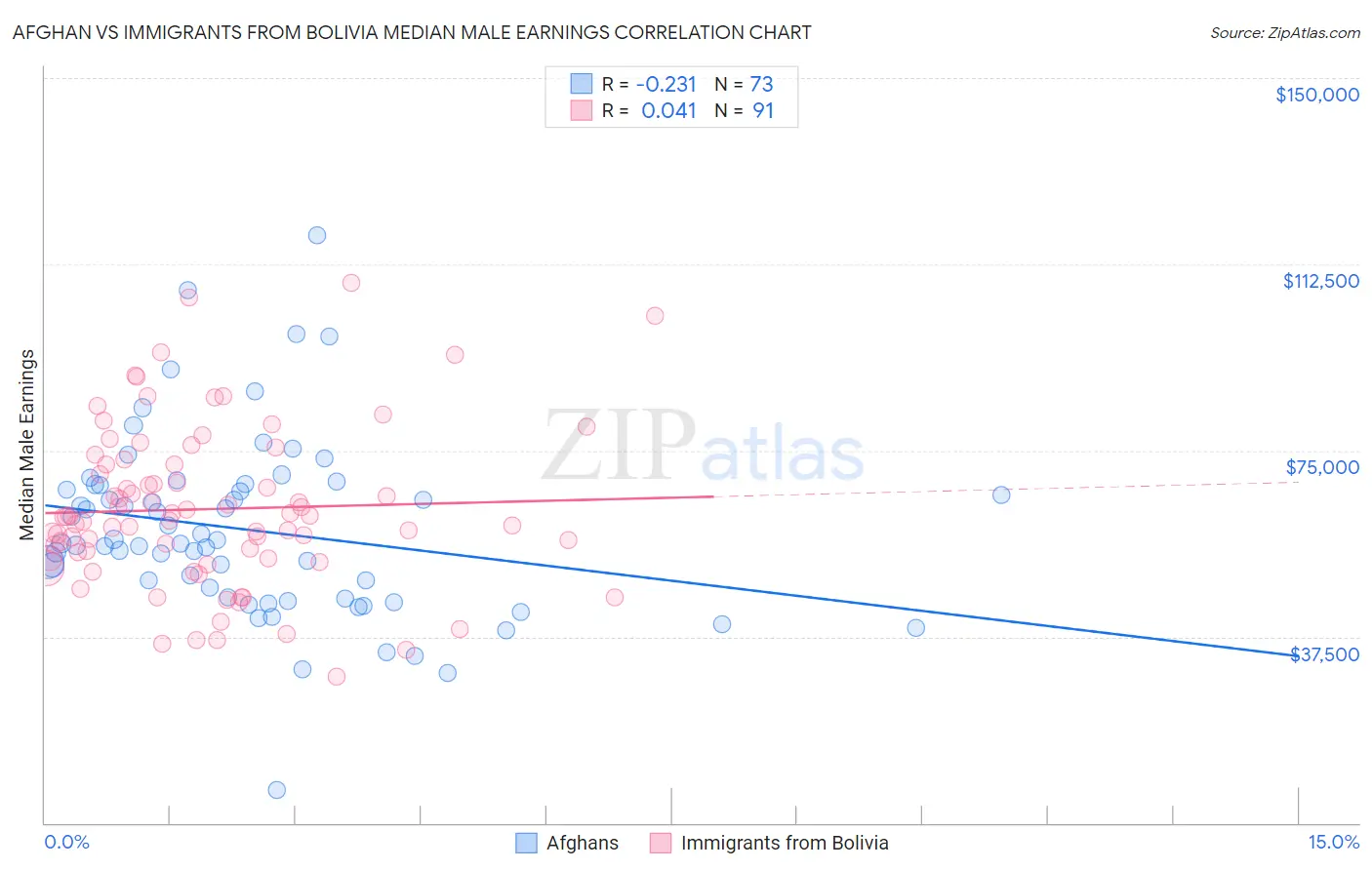 Afghan vs Immigrants from Bolivia Median Male Earnings