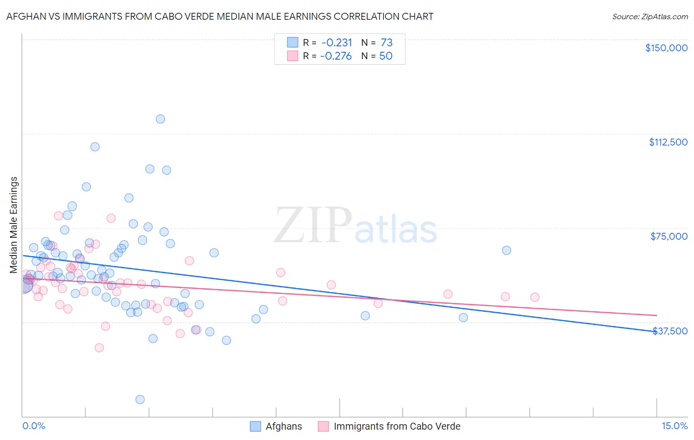 Afghan vs Immigrants from Cabo Verde Median Male Earnings