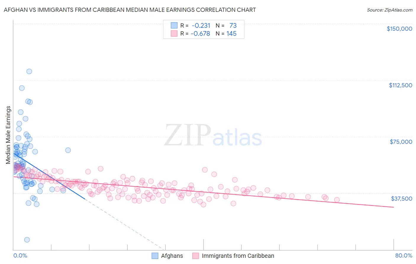 Afghan vs Immigrants from Caribbean Median Male Earnings