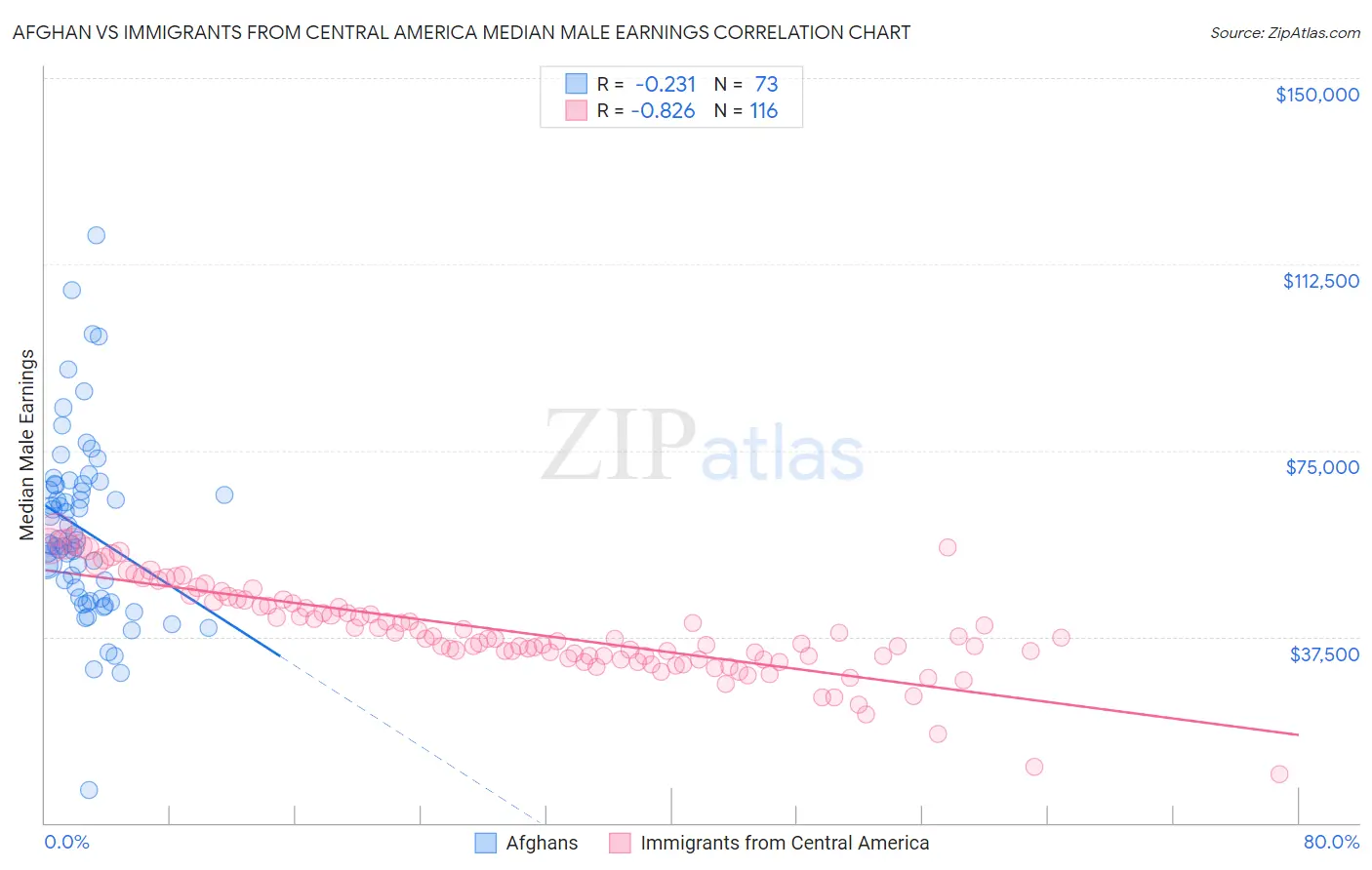Afghan vs Immigrants from Central America Median Male Earnings