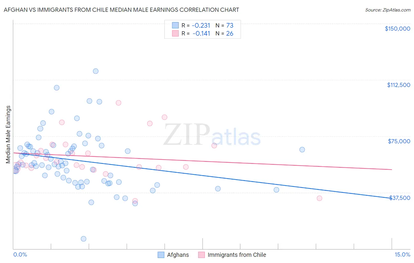 Afghan vs Immigrants from Chile Median Male Earnings