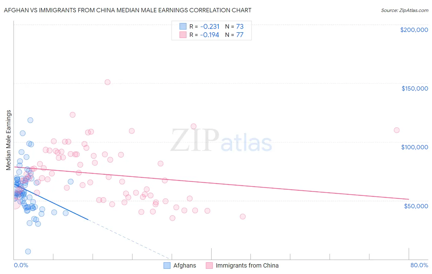 Afghan vs Immigrants from China Median Male Earnings