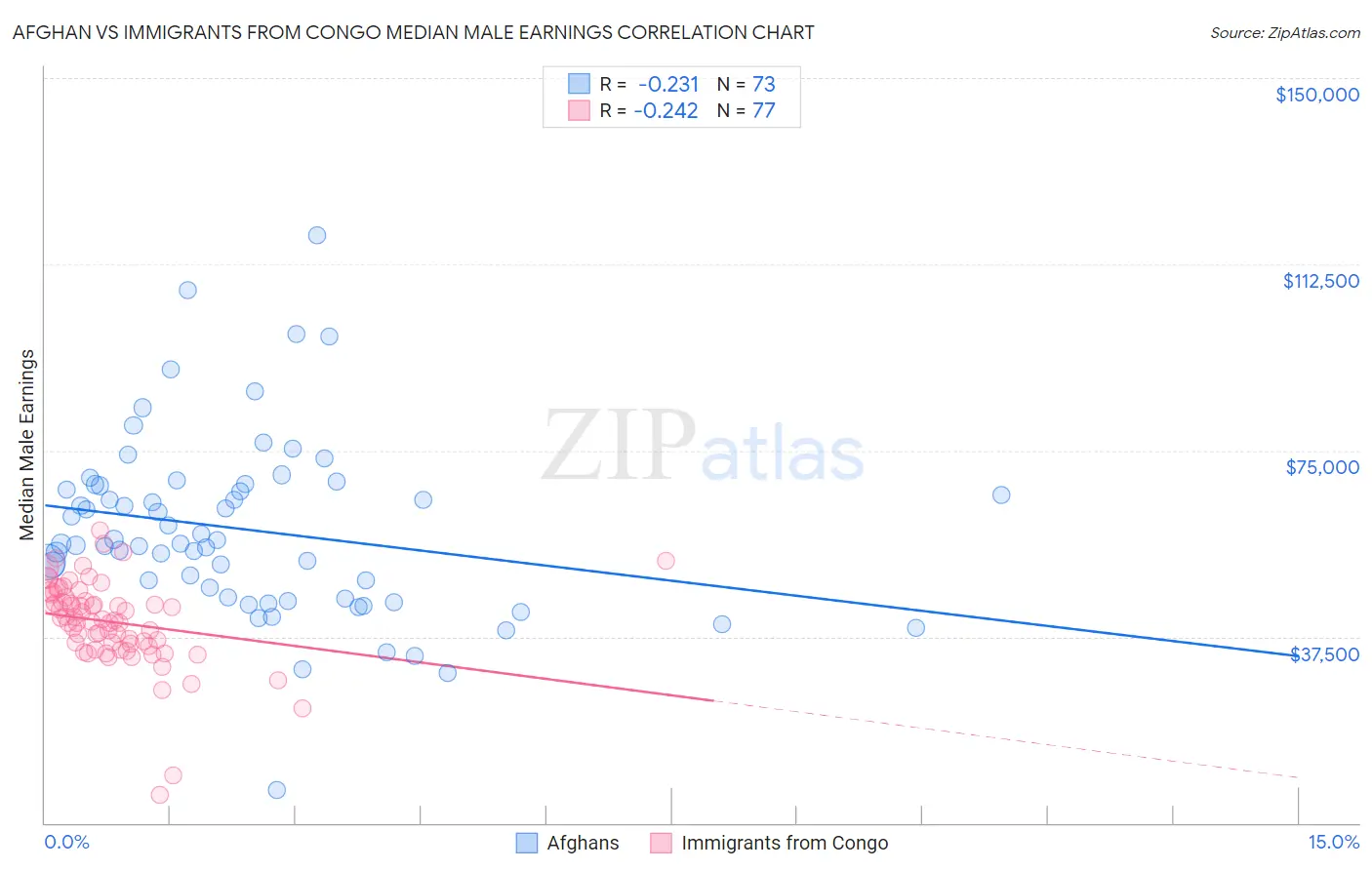 Afghan vs Immigrants from Congo Median Male Earnings