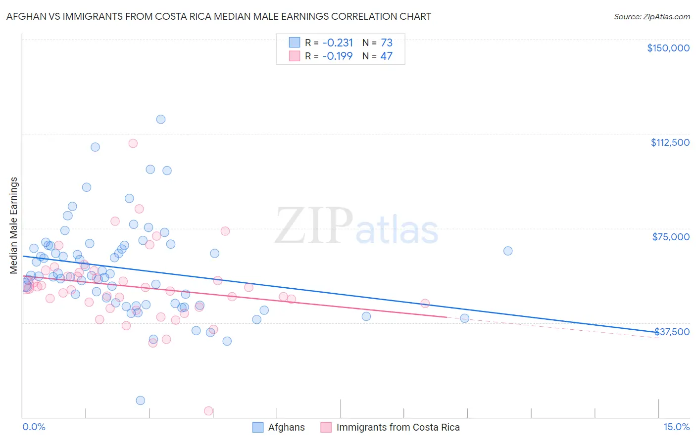 Afghan vs Immigrants from Costa Rica Median Male Earnings