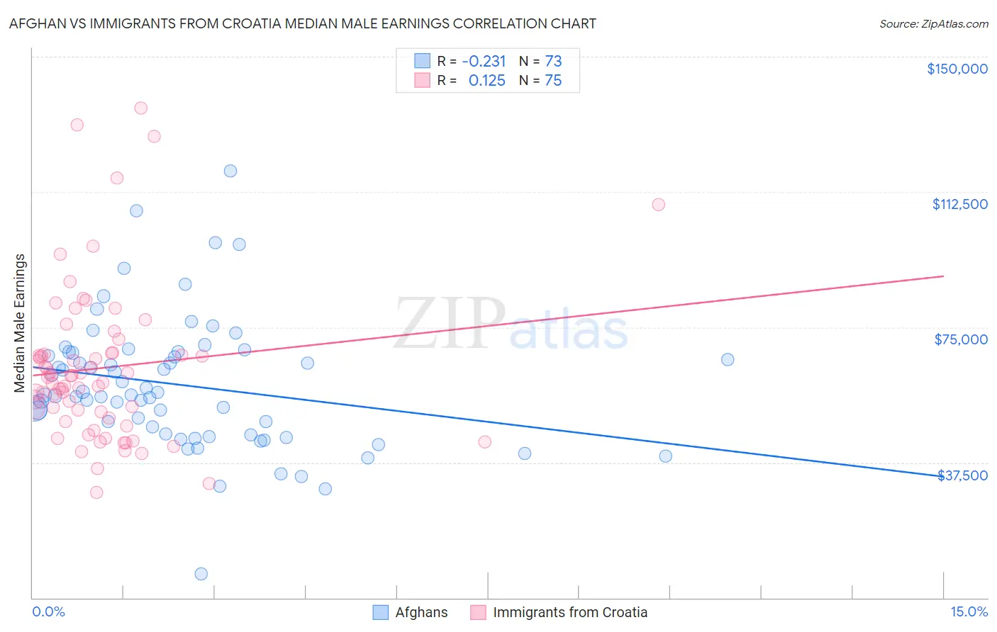 Afghan vs Immigrants from Croatia Median Male Earnings