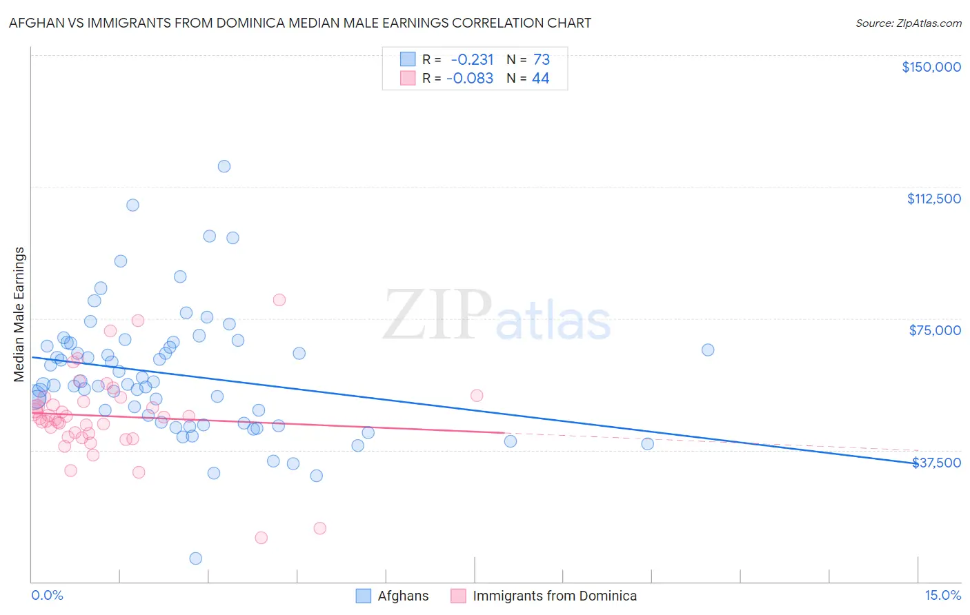 Afghan vs Immigrants from Dominica Median Male Earnings