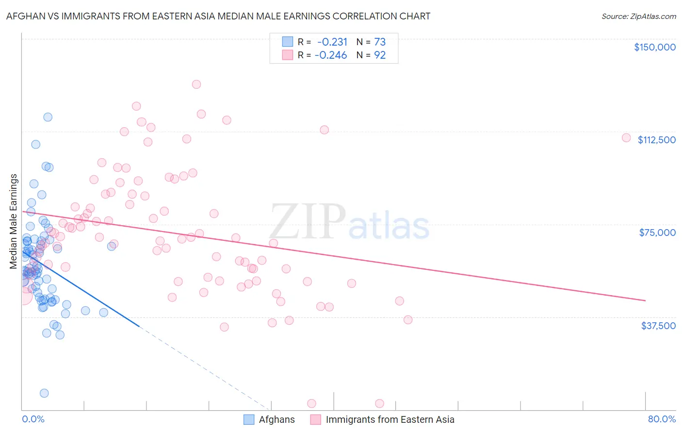 Afghan vs Immigrants from Eastern Asia Median Male Earnings