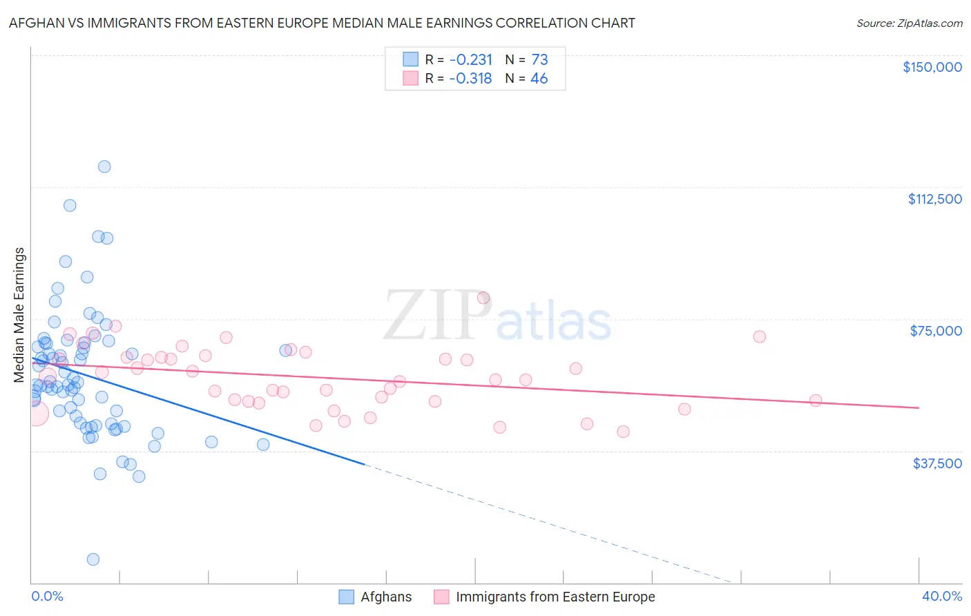 Afghan vs Immigrants from Eastern Europe Median Male Earnings