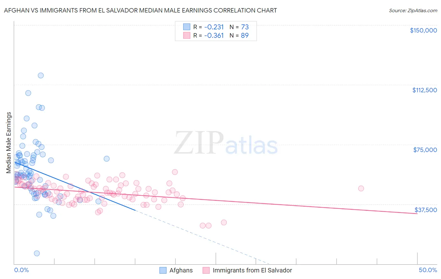 Afghan vs Immigrants from El Salvador Median Male Earnings