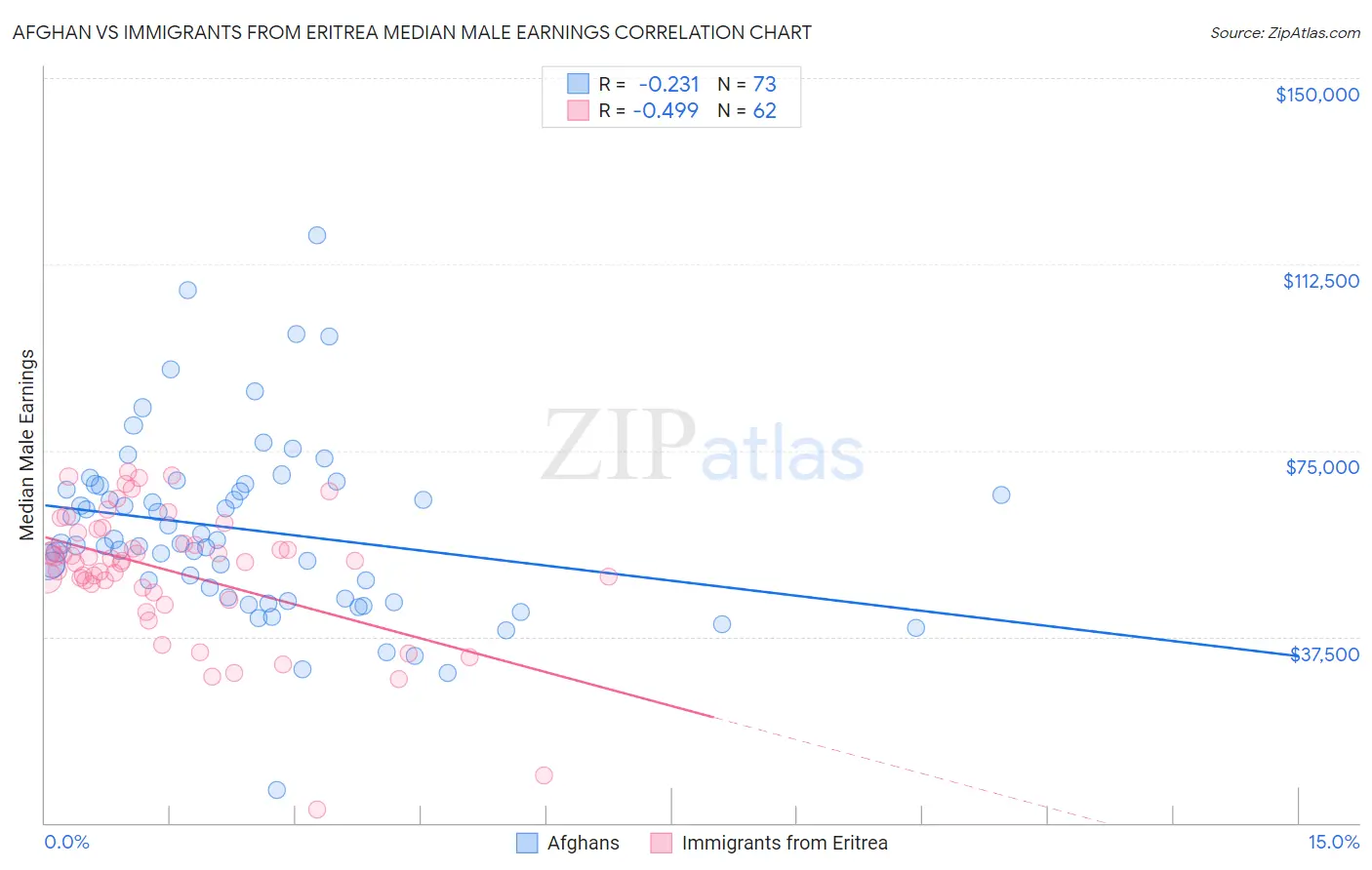 Afghan vs Immigrants from Eritrea Median Male Earnings