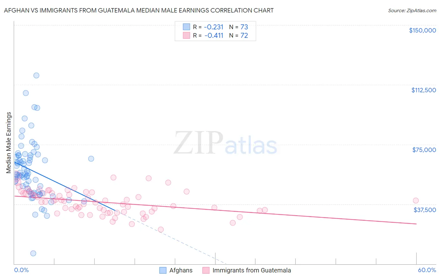Afghan vs Immigrants from Guatemala Median Male Earnings