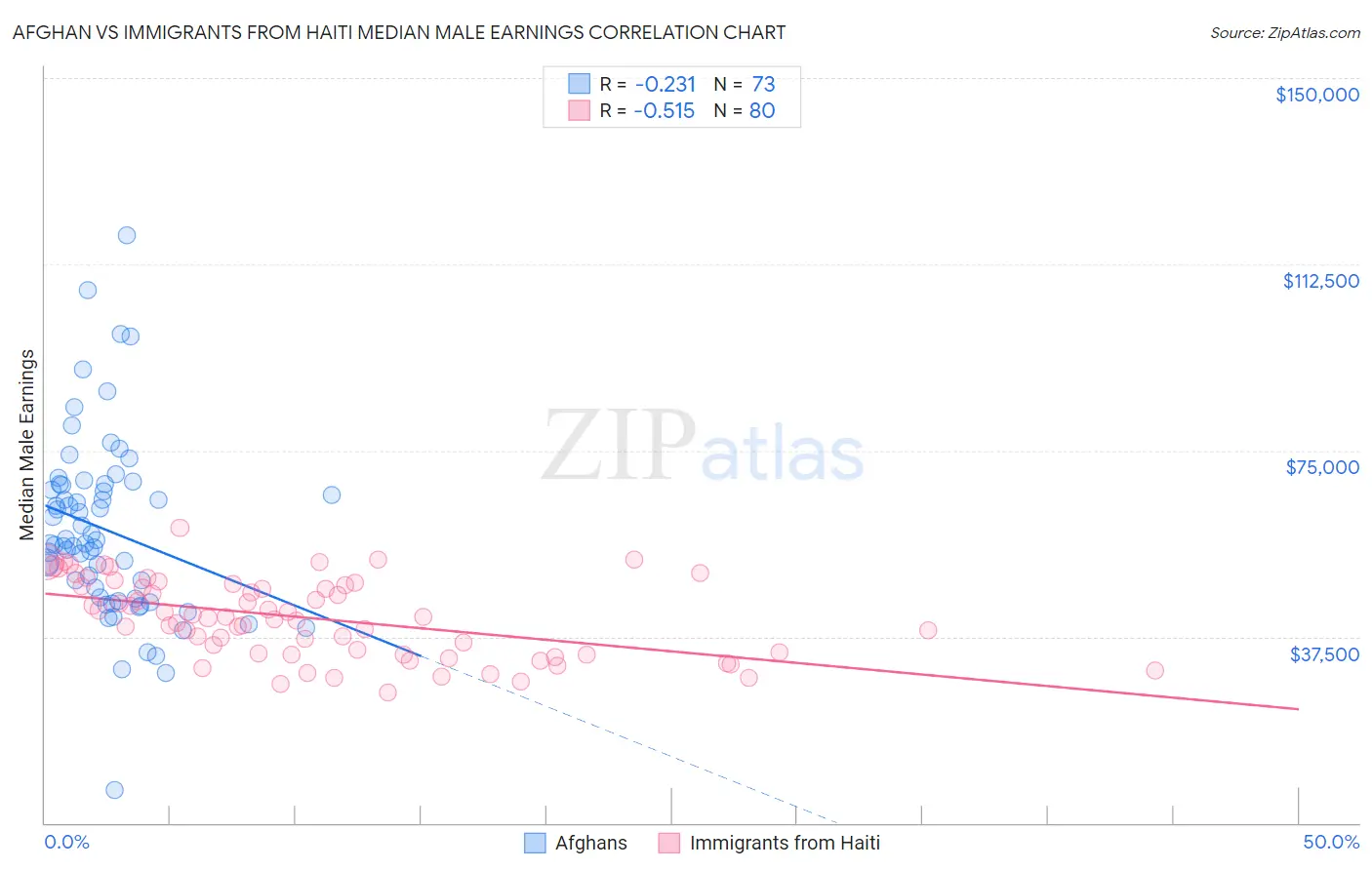 Afghan vs Immigrants from Haiti Median Male Earnings