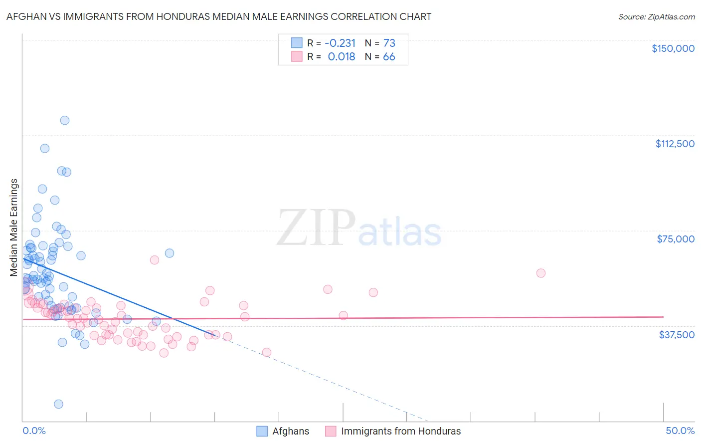 Afghan vs Immigrants from Honduras Median Male Earnings