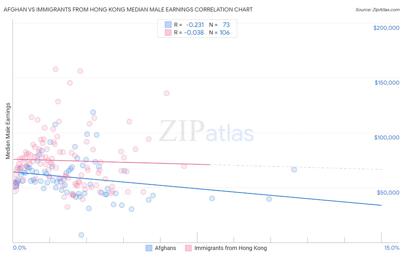 Afghan vs Immigrants from Hong Kong Median Male Earnings