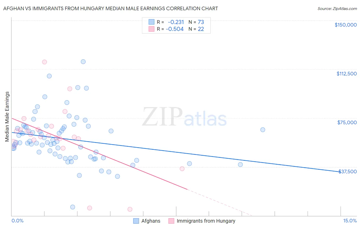Afghan vs Immigrants from Hungary Median Male Earnings
