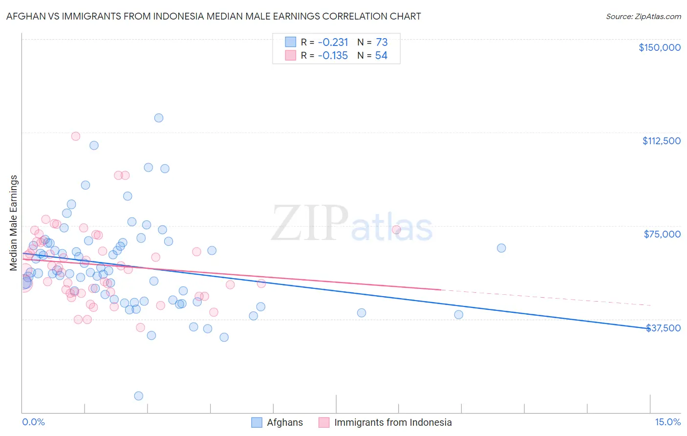 Afghan vs Immigrants from Indonesia Median Male Earnings