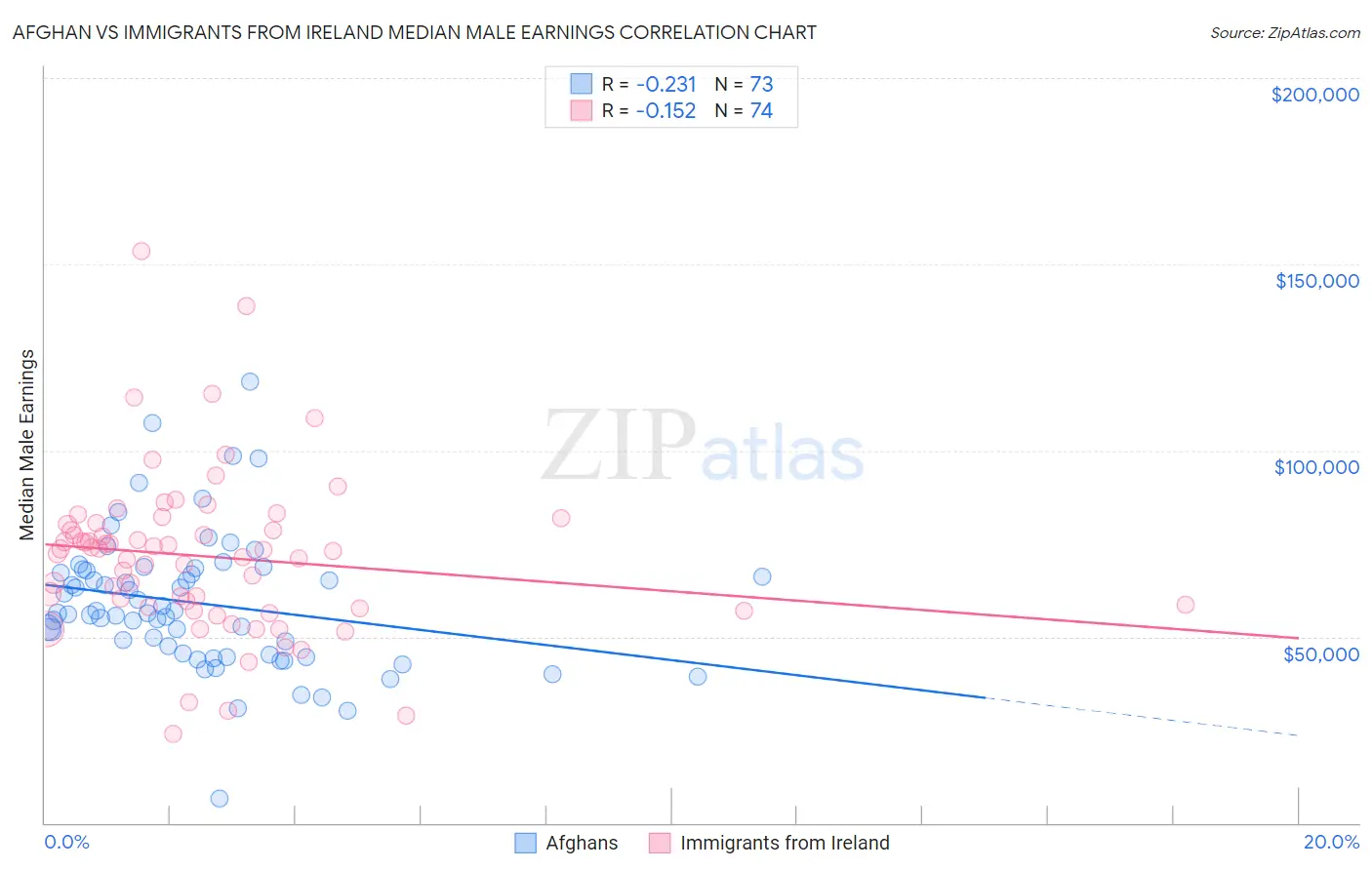 Afghan vs Immigrants from Ireland Median Male Earnings