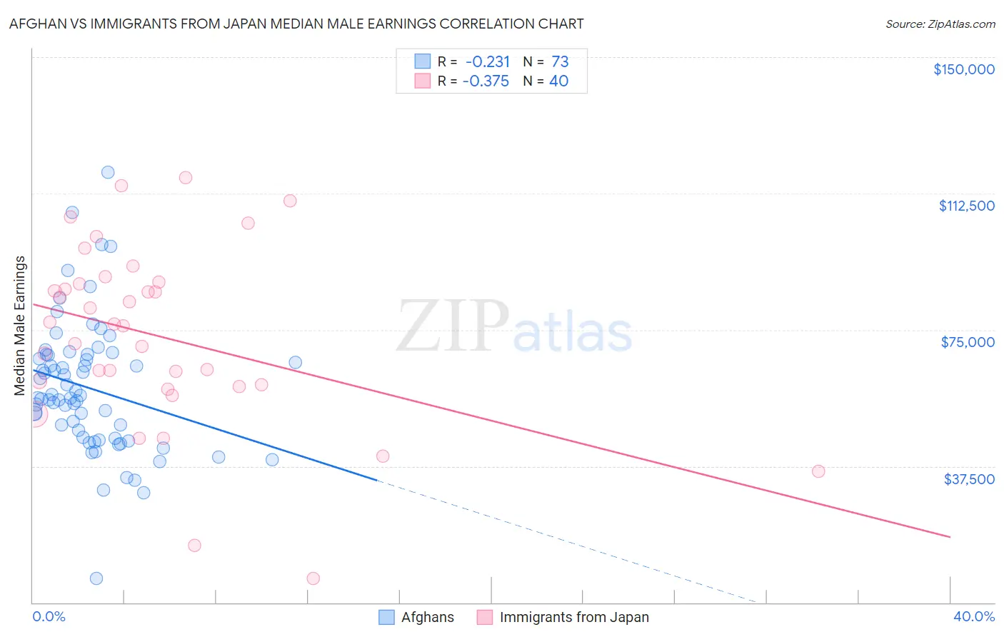 Afghan vs Immigrants from Japan Median Male Earnings