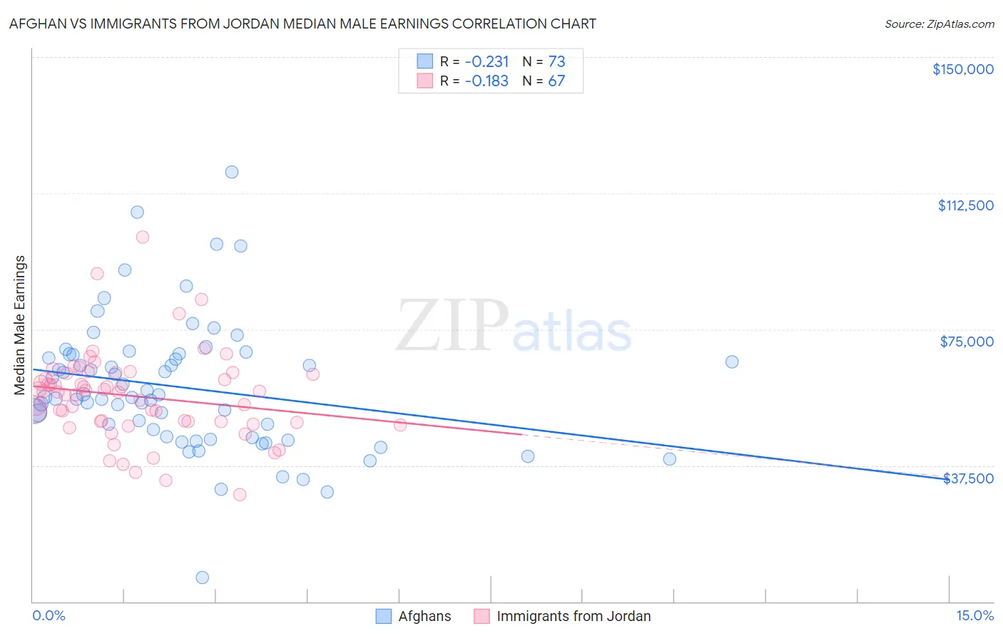 Afghan vs Immigrants from Jordan Median Male Earnings