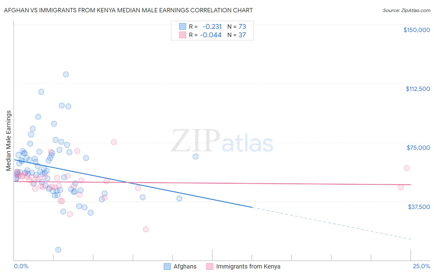 Afghan vs Immigrants from Kenya Median Male Earnings