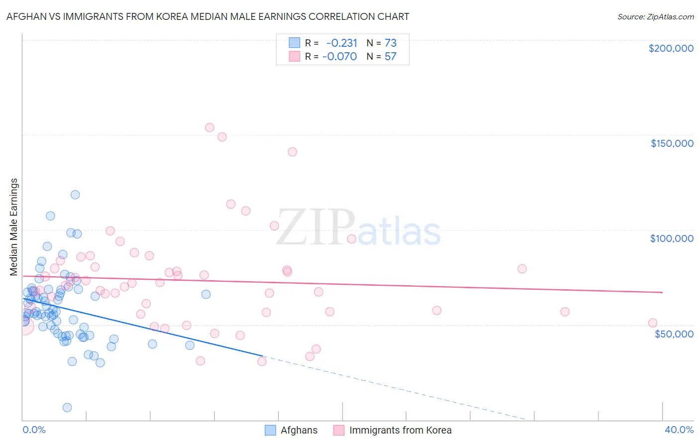 Afghan vs Immigrants from Korea Median Male Earnings