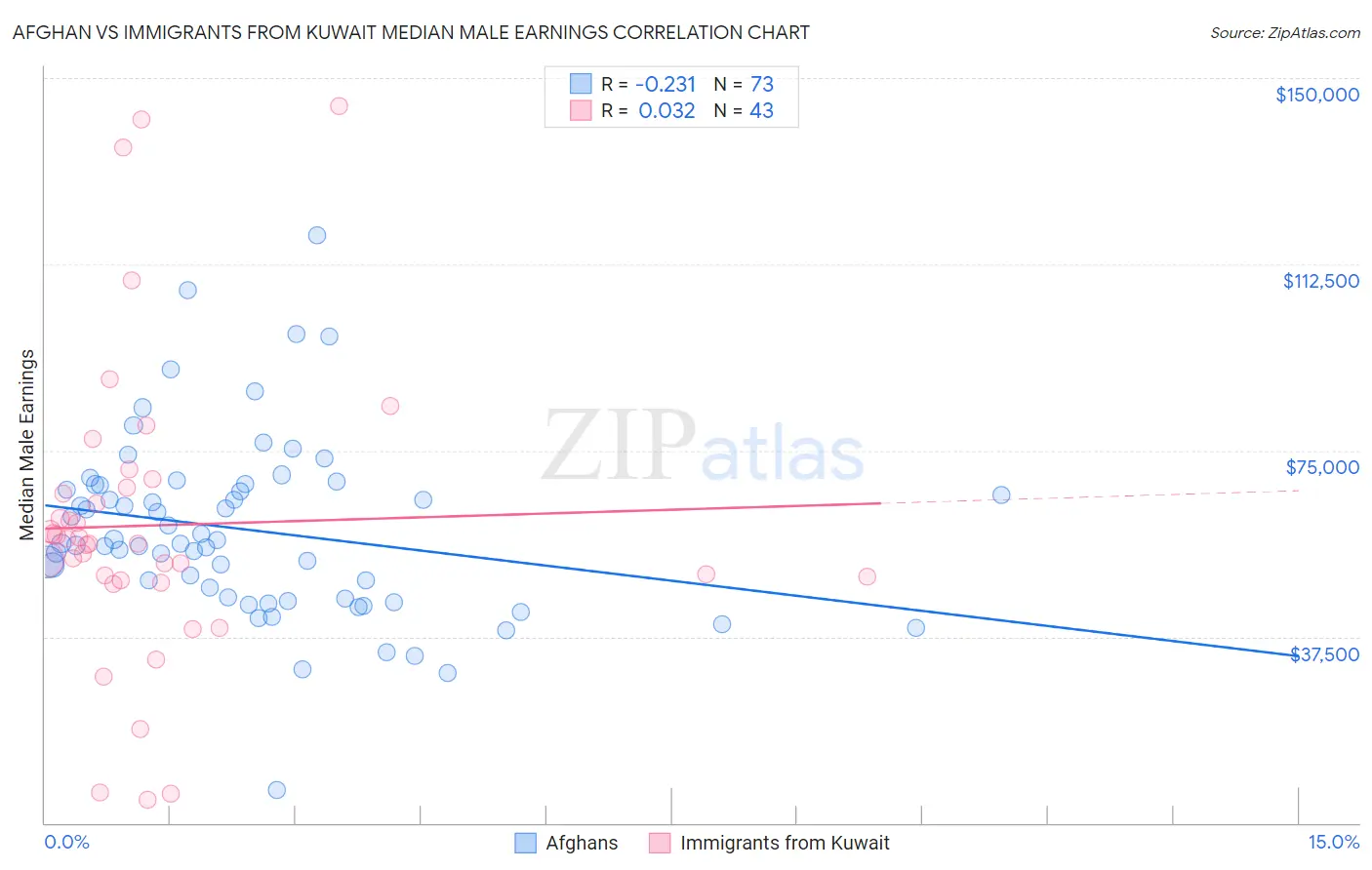 Afghan vs Immigrants from Kuwait Median Male Earnings