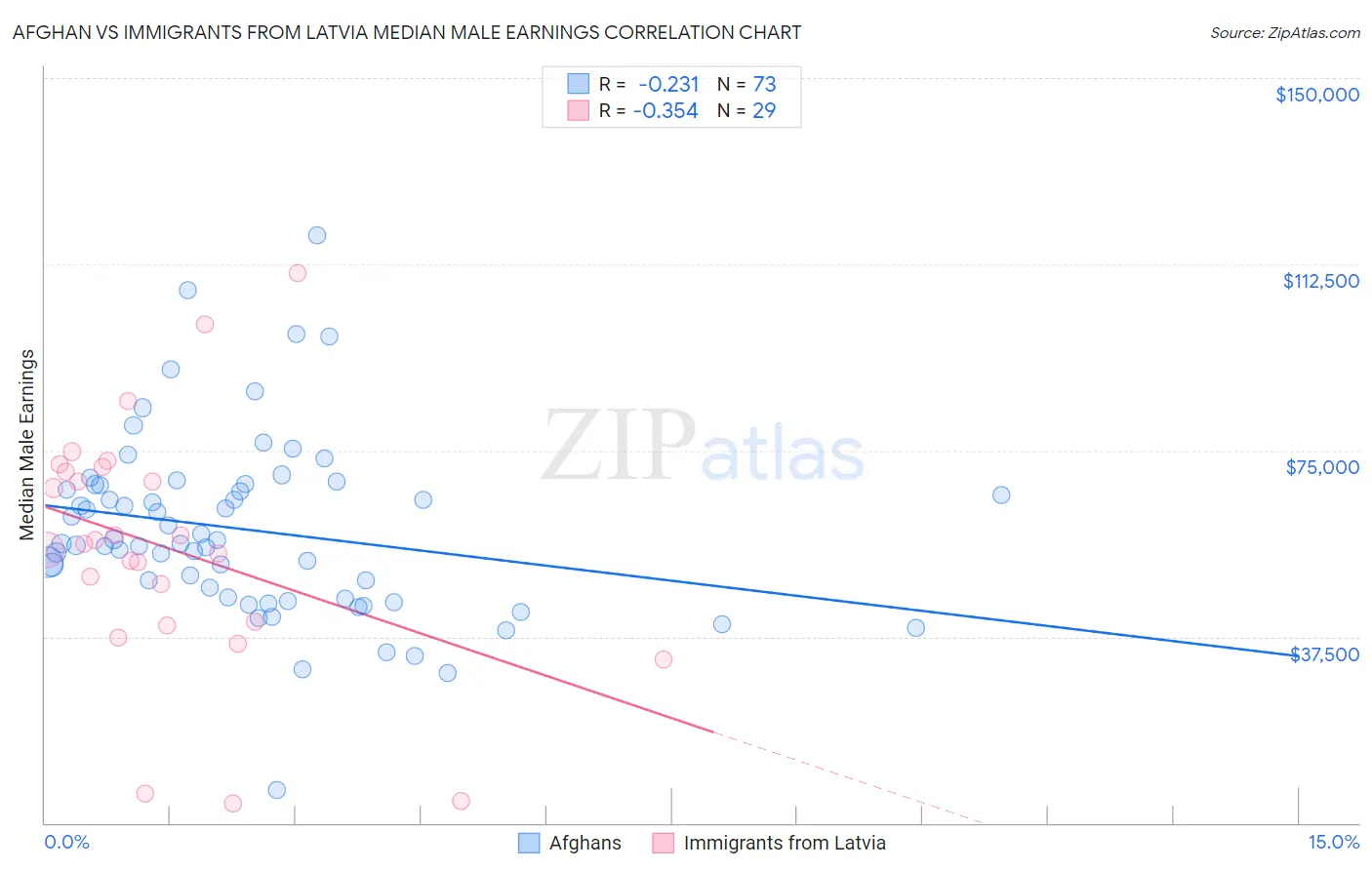 Afghan vs Immigrants from Latvia Median Male Earnings