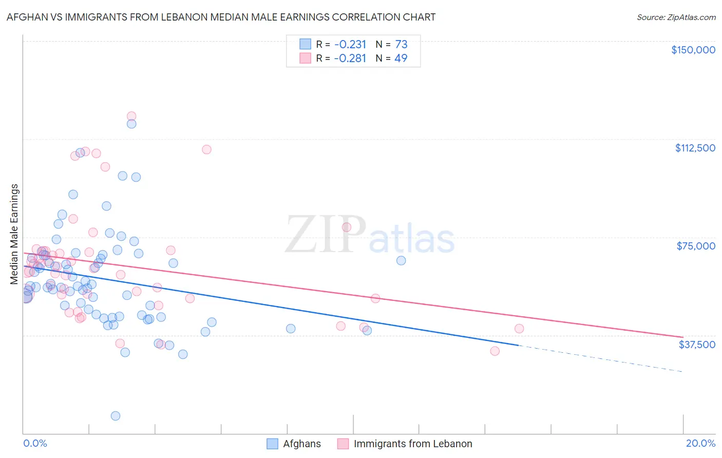 Afghan vs Immigrants from Lebanon Median Male Earnings