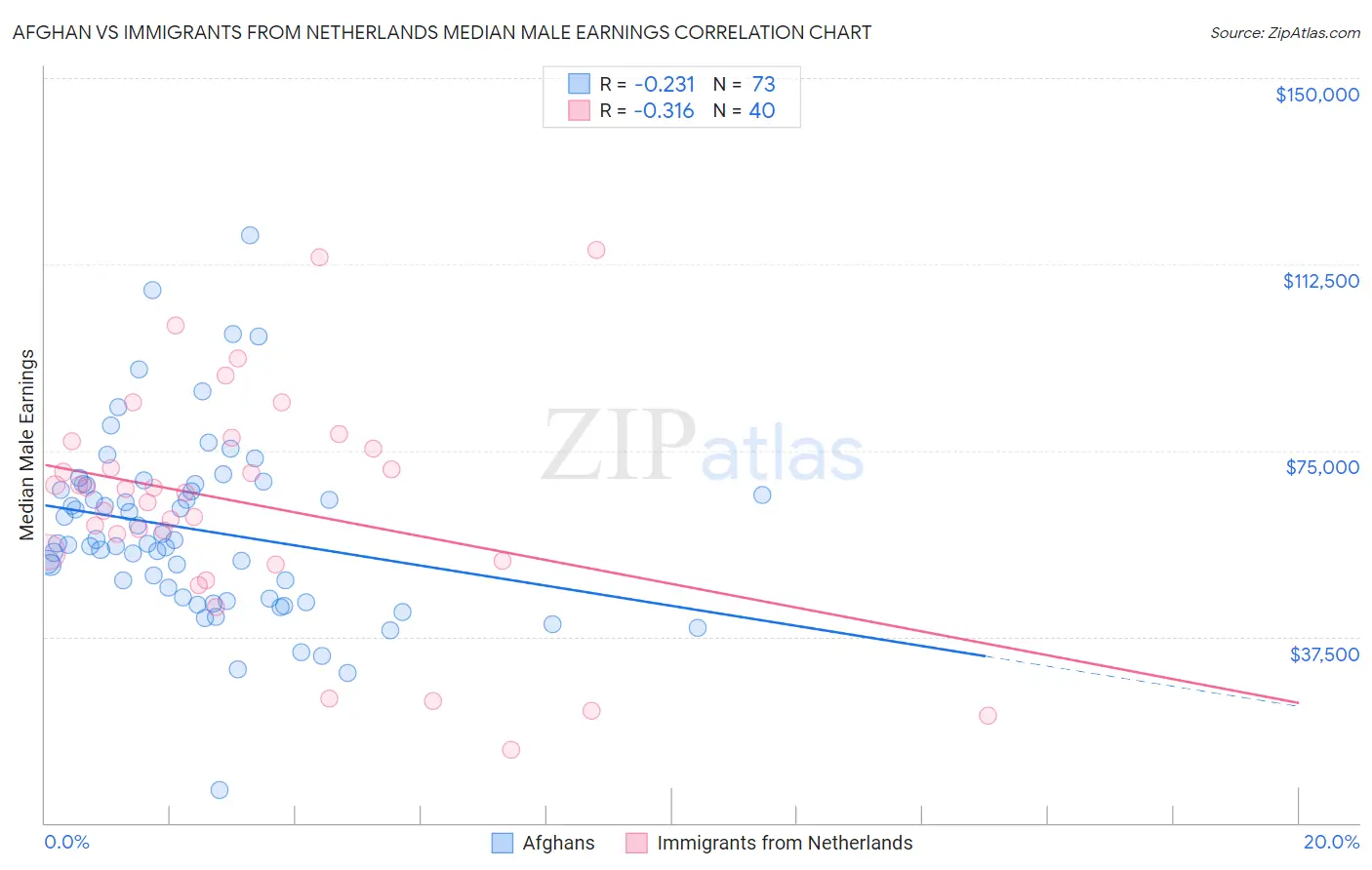 Afghan vs Immigrants from Netherlands Median Male Earnings