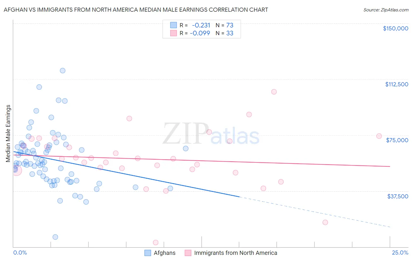 Afghan vs Immigrants from North America Median Male Earnings