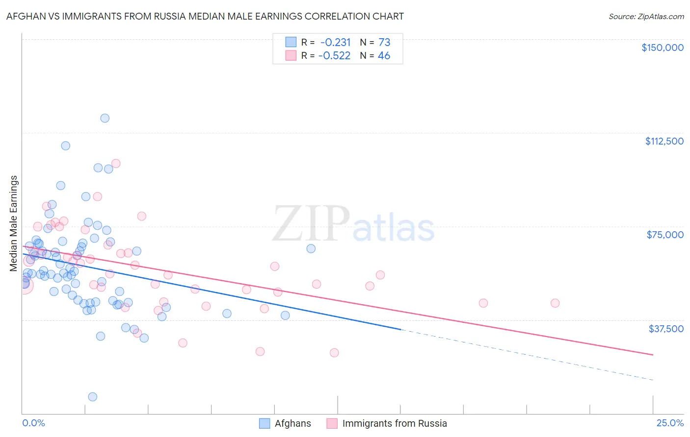 Afghan vs Immigrants from Russia Median Male Earnings