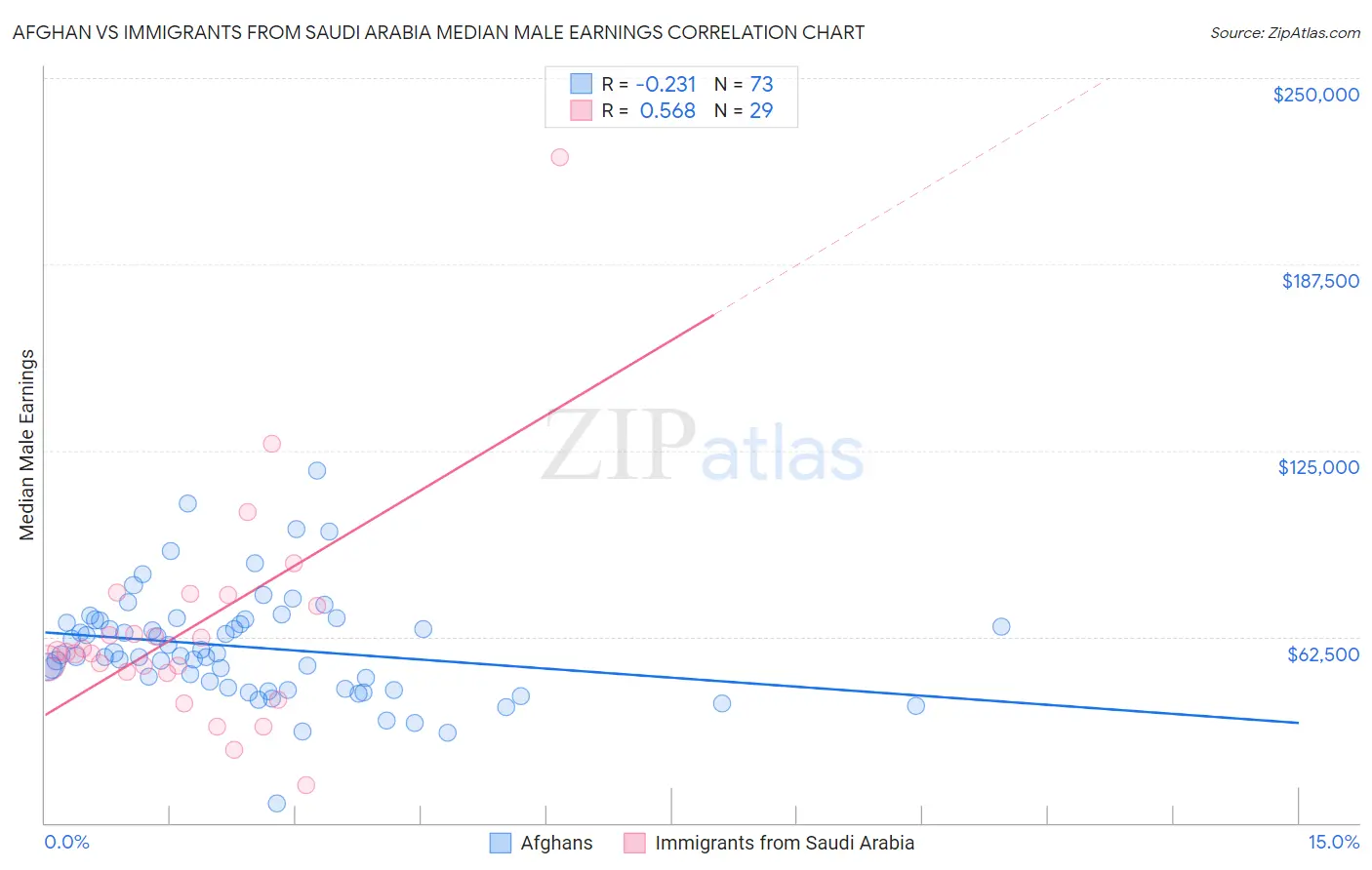 Afghan vs Immigrants from Saudi Arabia Median Male Earnings