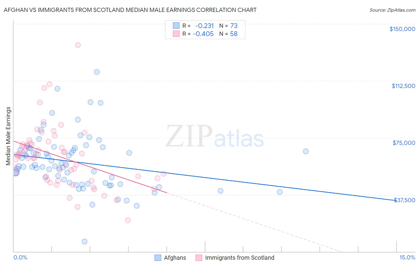 Afghan vs Immigrants from Scotland Median Male Earnings