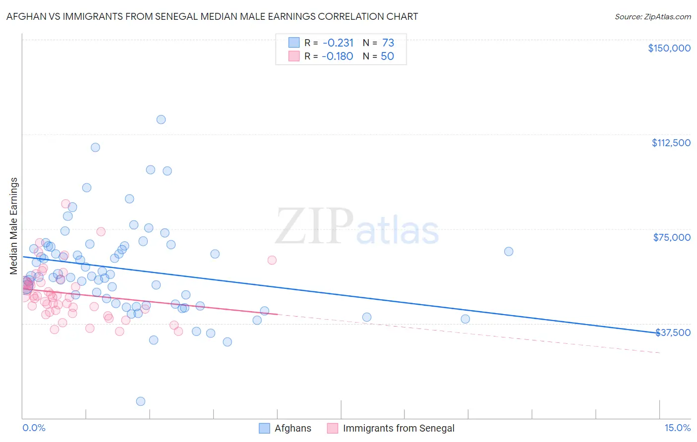 Afghan vs Immigrants from Senegal Median Male Earnings