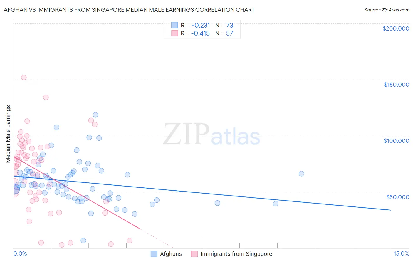 Afghan vs Immigrants from Singapore Median Male Earnings
