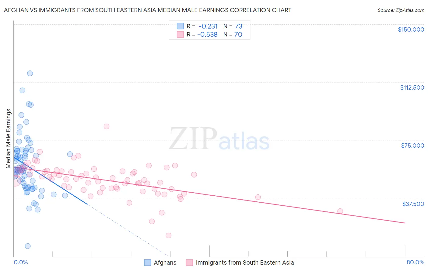 Afghan vs Immigrants from South Eastern Asia Median Male Earnings