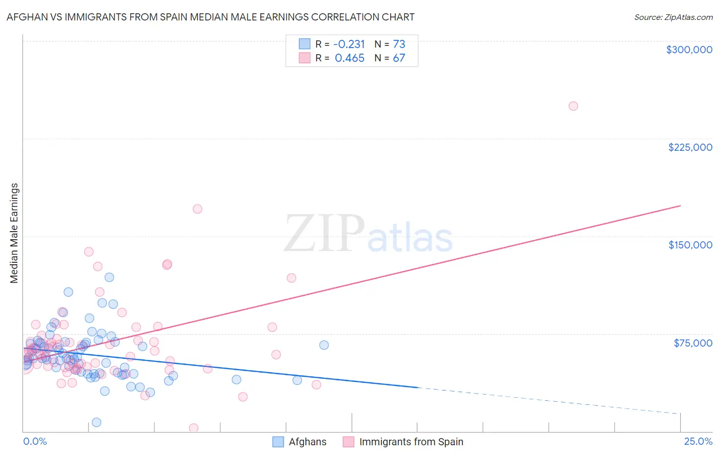 Afghan vs Immigrants from Spain Median Male Earnings