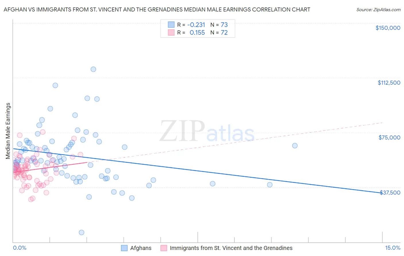 Afghan vs Immigrants from St. Vincent and the Grenadines Median Male Earnings