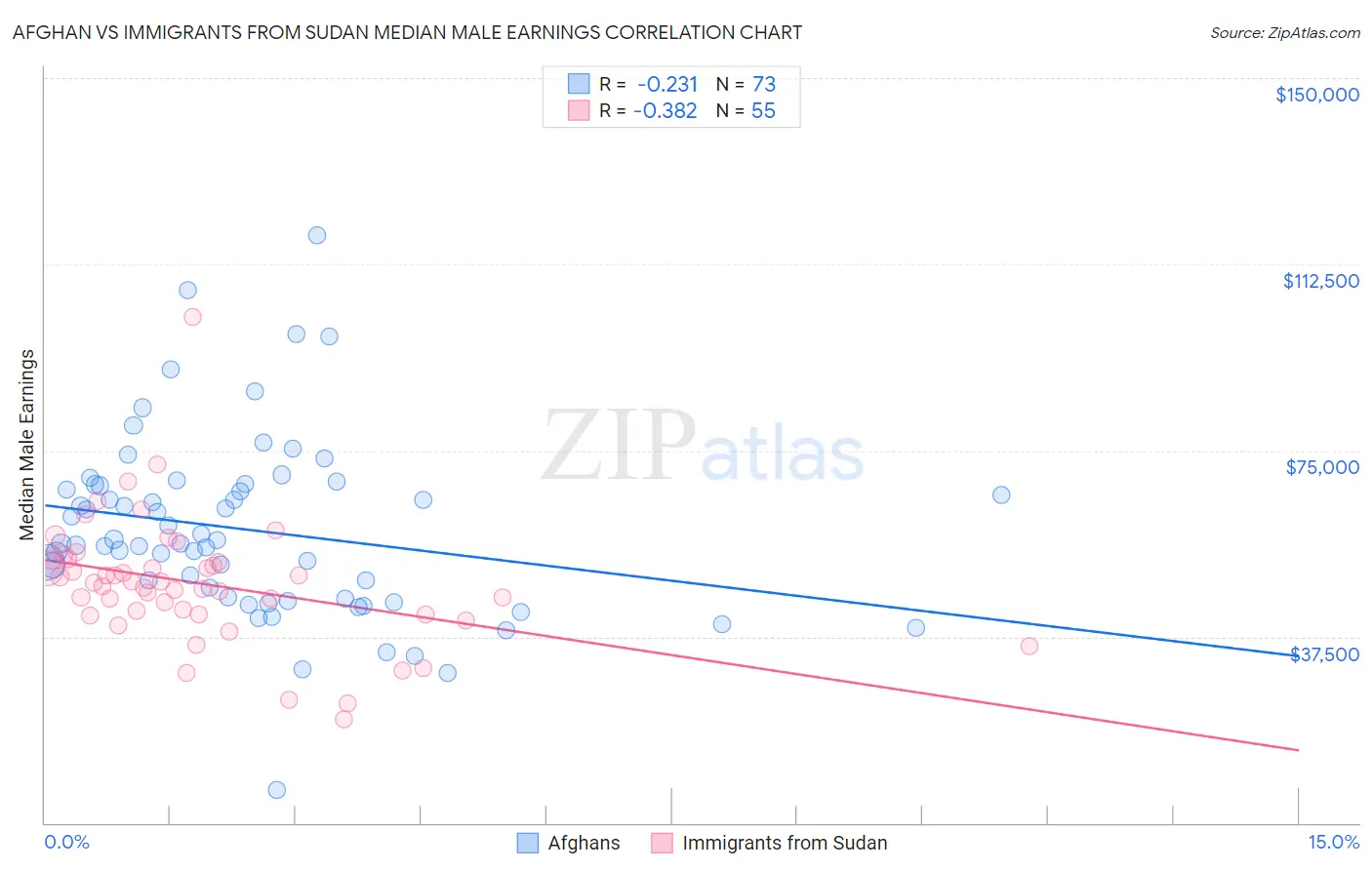 Afghan vs Immigrants from Sudan Median Male Earnings