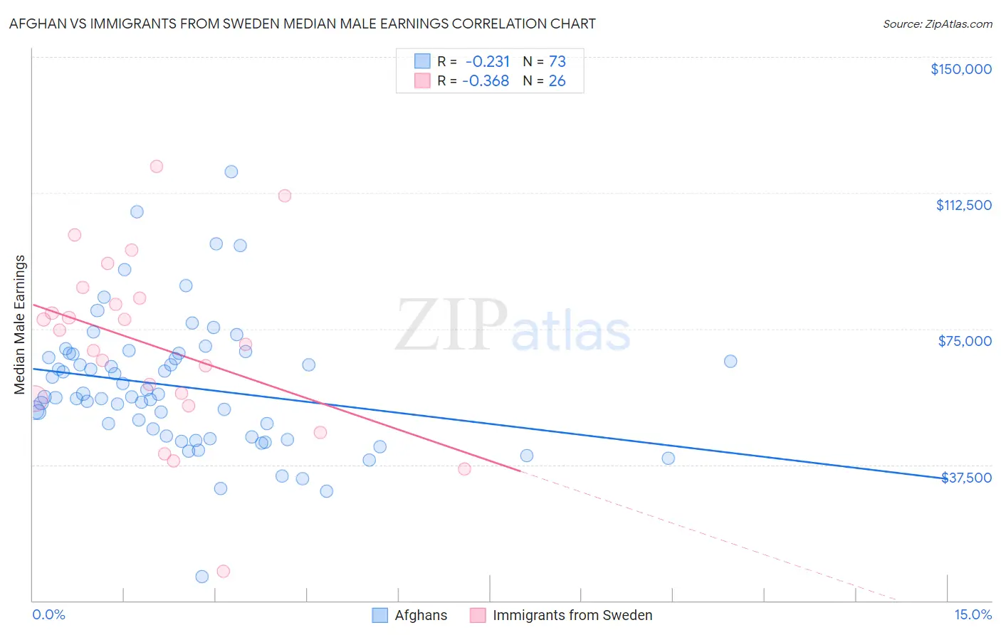 Afghan vs Immigrants from Sweden Median Male Earnings